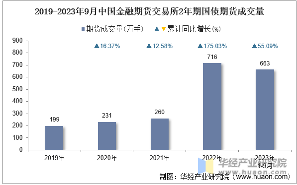 2019-2023年9月中国金融期货交易所2年期国债期货成交量