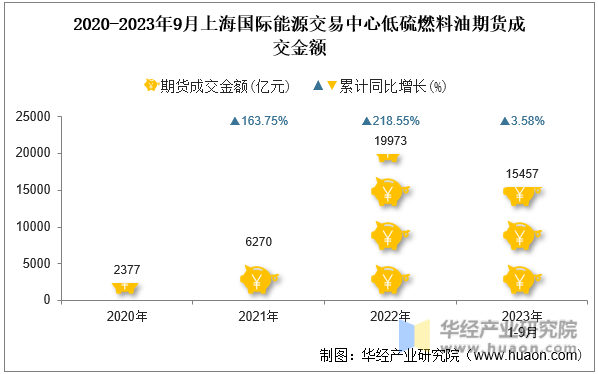 2020-2023年9月上海国际能源交易中心低硫燃料油期货成交金额