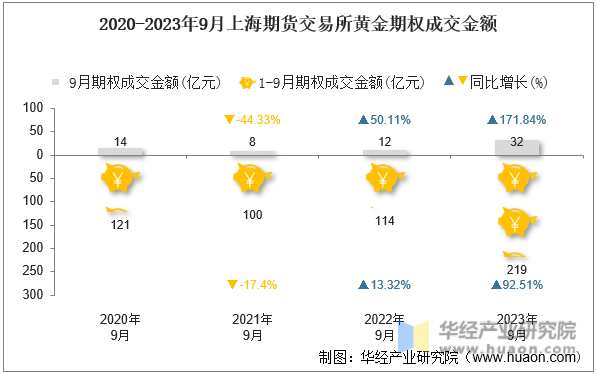 2020-2023年9月上海期货交易所黄金期权成交金额