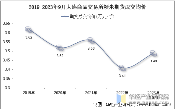 2019-2023年9月大连商品交易所粳米期货成交均价