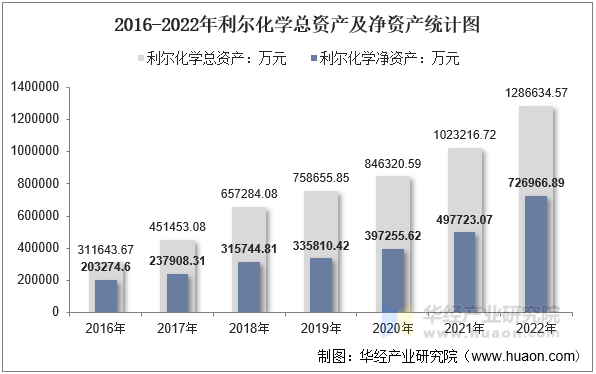 2016-2022年利尔化学总资产及净资产统计图