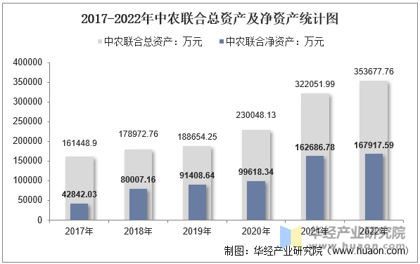 2017-2022年中农联合总资产及净资产统计图