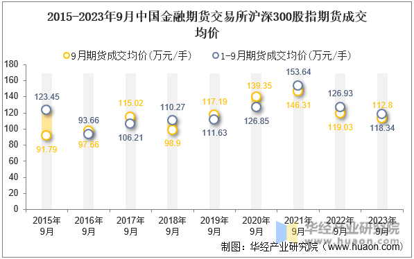 2015-2023年9月中国金融期货交易所沪深300股指期货成交均价