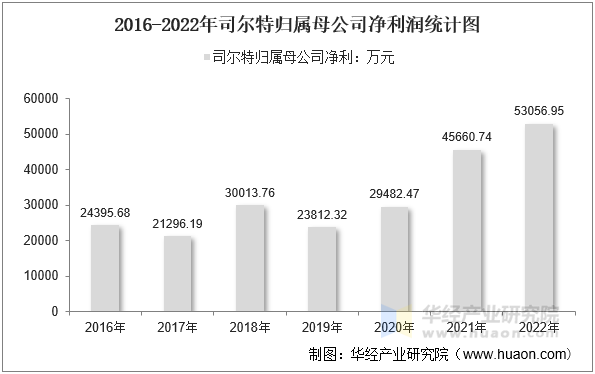 2016-2022年司尔特营业收入及营业成本统计图