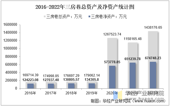 2016-2022年三房巷总资产及净资产统计图