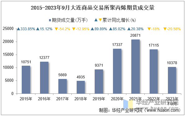 2015-2023年9月大连商品交易所聚丙烯期货成交量