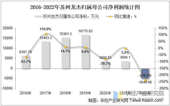 2016-2022年苏州龙杰归属母公司净利润统计图
