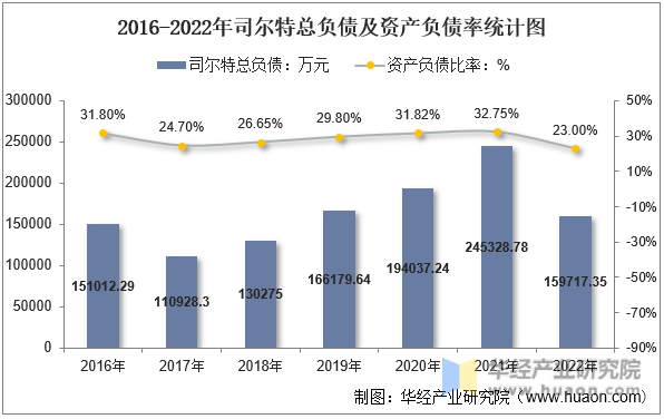 2016-2022年司尔特总负债及资产负债率统计图
