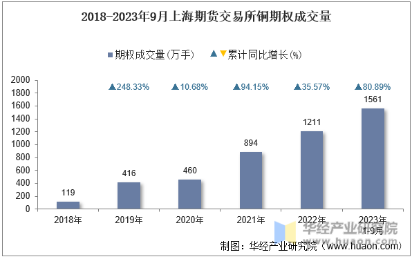 2018-2023年9月上海期货交易所铜期权成交量