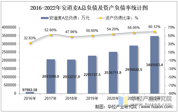2016-2022年安道麦A总负债及资产负债率统计图