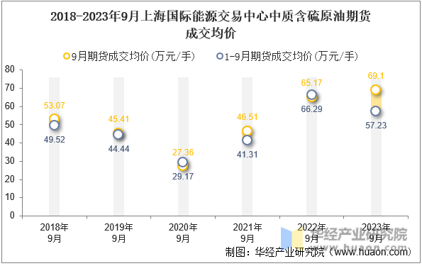 2018-2023年9月上海国际能源交易中心中质含硫原油期货成交均价