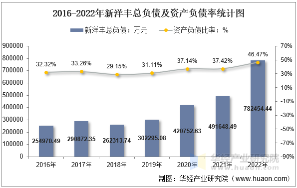 2016-2022年新洋丰总负债及资产负债率统计图