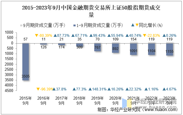 2015-2023年9月中国金融期货交易所上证50股指期货成交量