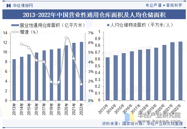 2013-2022年中国营业性通用仓库面积及人均仓储面积