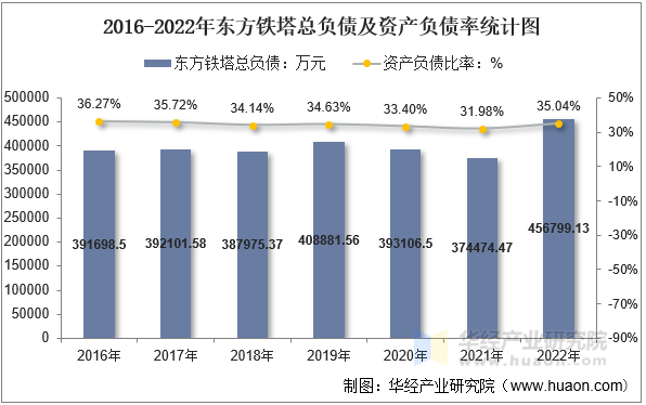 2016-2022年东方铁塔总负债及资产负债率统计图