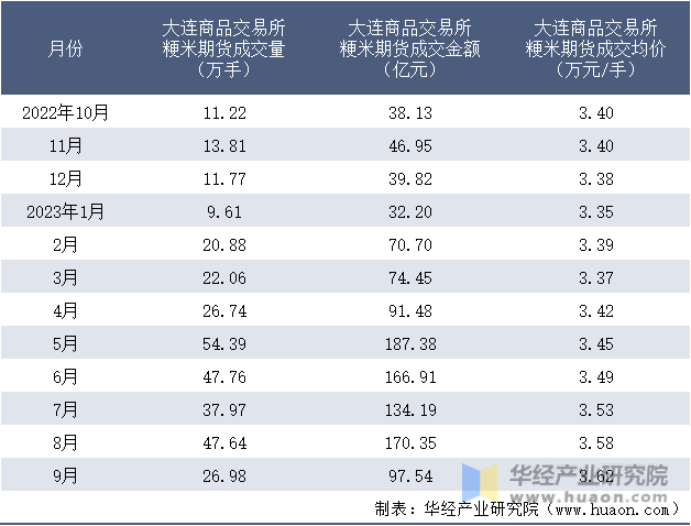 2022-2023年9月大连商品交易所粳米期货成交情况统计表