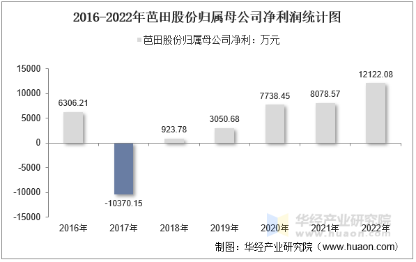 2016-2022年芭田股份归属母公司净利润统计图