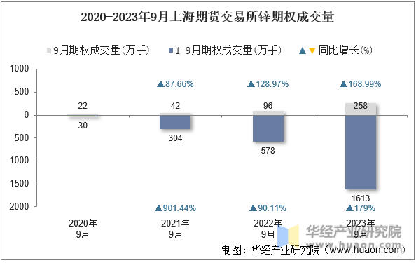 2020-2023年9月上海期货交易所锌期权成交量