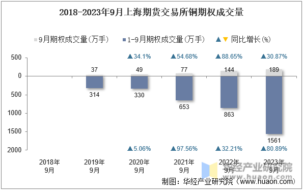2018-2023年9月上海期货交易所铜期权成交量