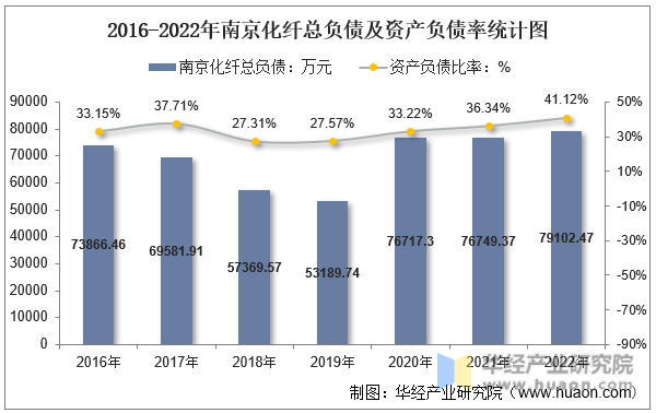 2016-2022年南京化纤总负债及资产负债率统计图