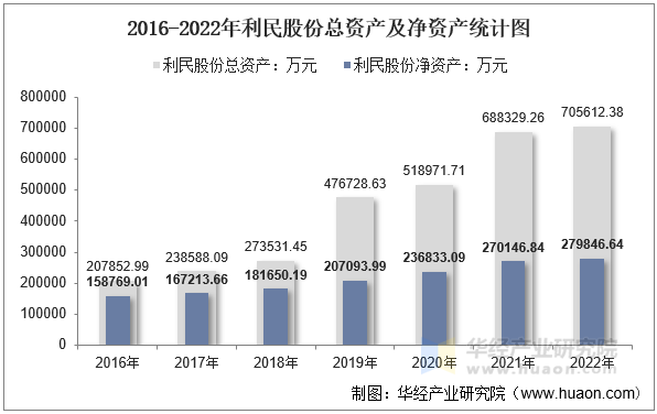 2016-2022年利民股份总资产及净资产统计图