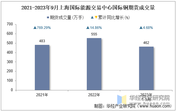 2021-2023年9月上海国际能源交易中心国际铜期货成交量
