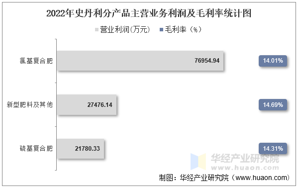 2022年史丹利分产品主营业务利润及毛利率统计图