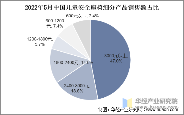 2022年5月中国儿童安全座椅细分产品销售额占比