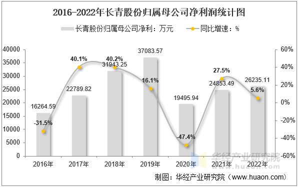 2016-2022年长青股份归属母公司净利润统计图