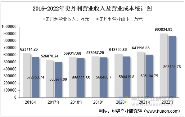 2016-2022年史丹利营业收入及营业成本统计图