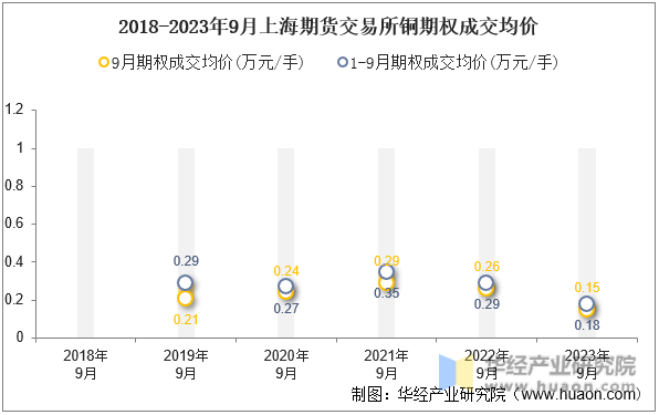 2018-2023年9月上海期货交易所铜期权成交均价