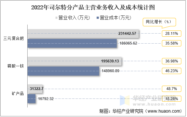 2022年司尔特分产品主营业务收入及成本统计图