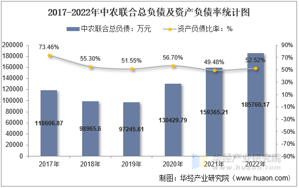 2017-2022年中农联合总负债及资产负债率统计图