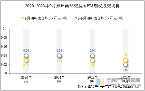 2020-2023年9月郑州商品交易所PTA期权成交均价