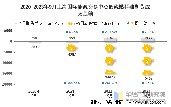 2020-2023年9月上海国际能源交易中心低硫燃料油期货成交金额