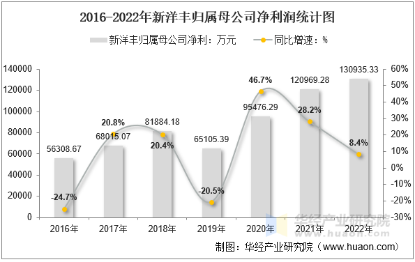 2016-2022年新洋丰归属母公司净利润统计图
