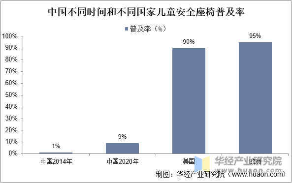 中国不同时间和不同国家儿童安全座椅普及率