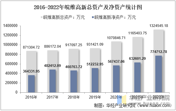 2016-2022年皖维高新总资产及净资产统计图