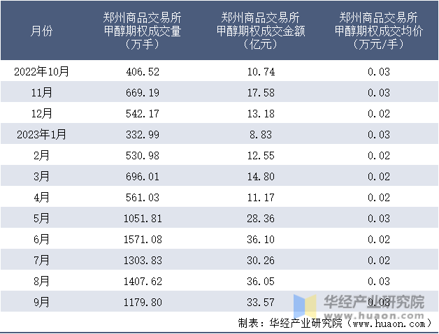 2022-2023年9月郑州商品交易所甲醇期权成交情况统计表