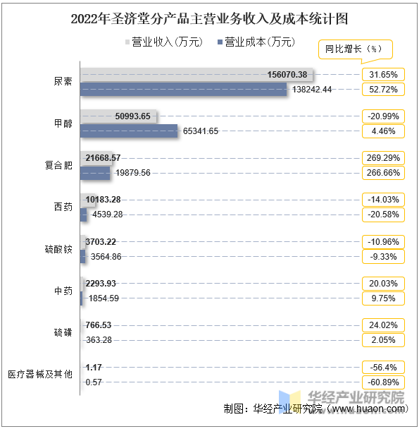 2022年圣济堂分产品主营业务收入及成本统计图