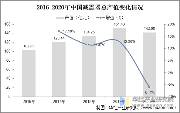2016-2020年中国减震器总产值变化情况