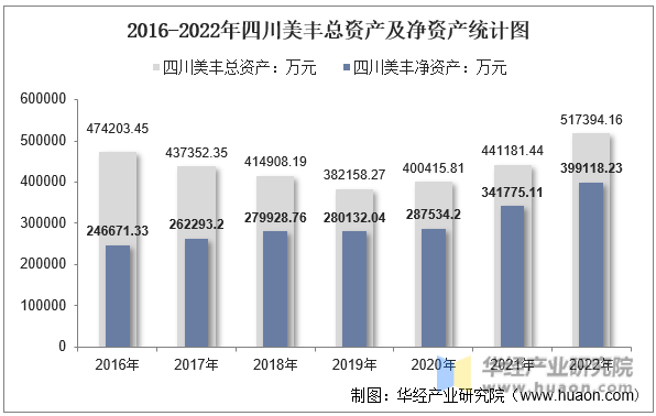 2016-2022年四川美丰总资产及净资产统计图