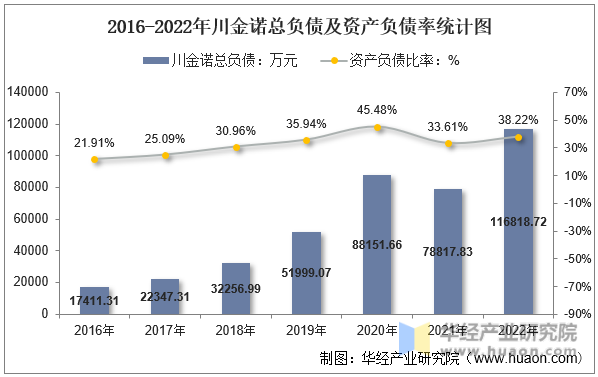2016-2022年川金诺总负债及资产负债率统计图
