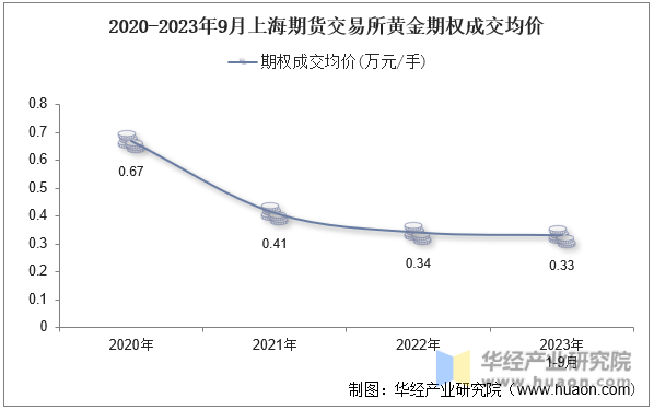 2020-2023年9月上海期货交易所黄金期权成交均价