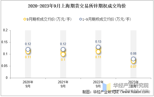 2020-2023年9月上海期货交易所锌期权成交均价