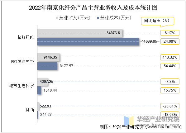 2022年南京化纤分产品主营业务收入及成本统计图
