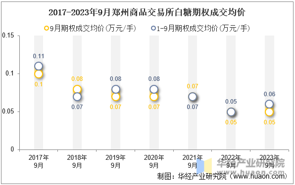 2017-2023年9月郑州商品交易所白糖期权成交均价