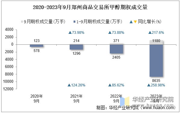 2020-2023年9月郑州商品交易所甲醇期权成交量