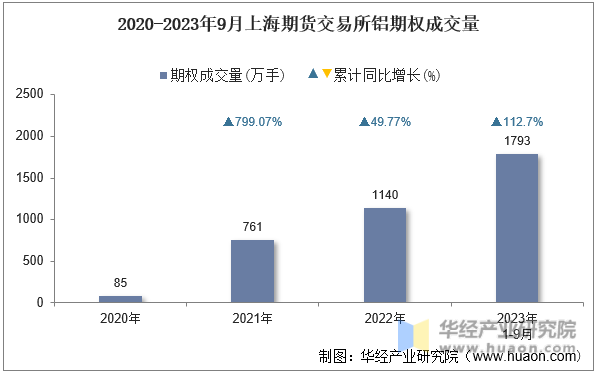 2020-2023年9月上海期货交易所铝期权成交量