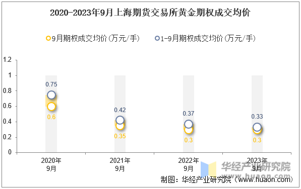2020-2023年9月上海期货交易所黄金期权成交均价